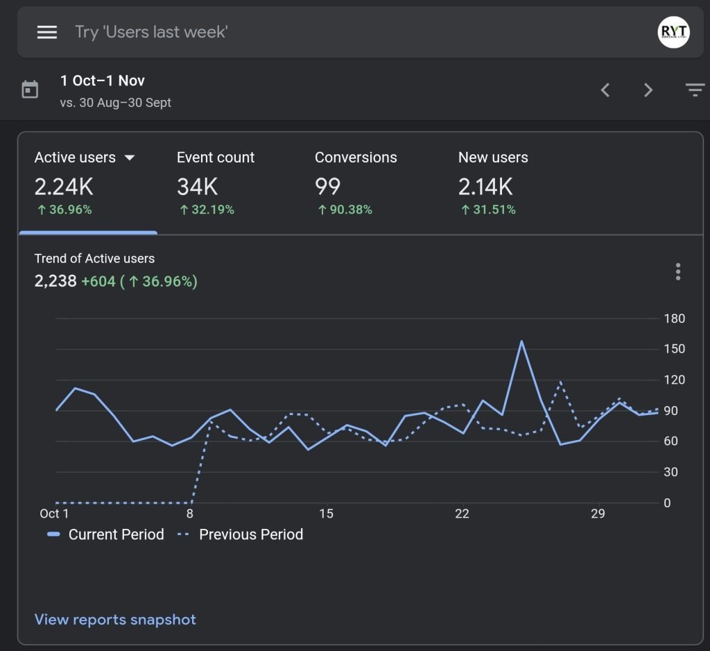 ryt media marketing sales development